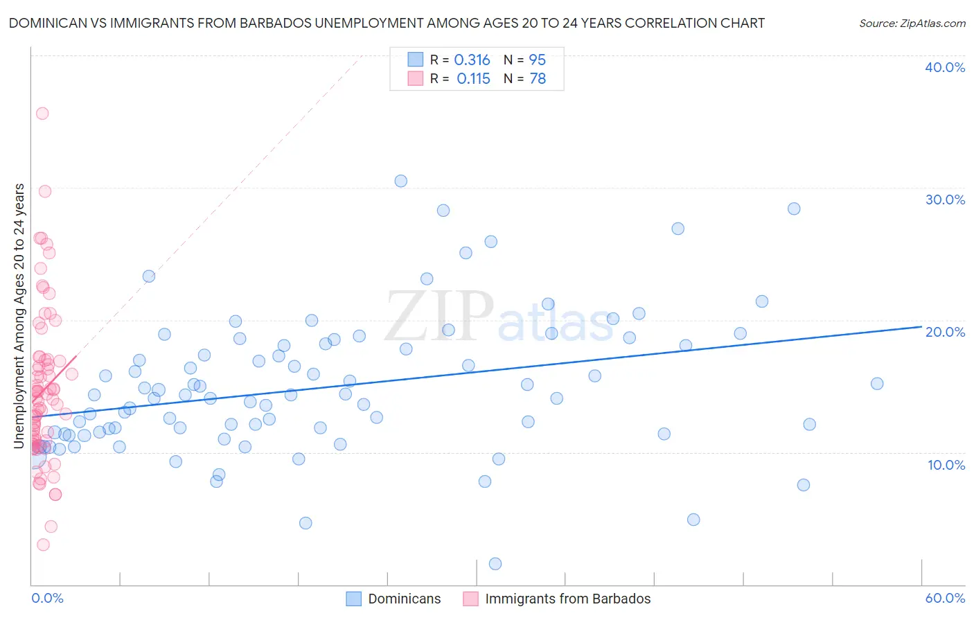 Dominican vs Immigrants from Barbados Unemployment Among Ages 20 to 24 years