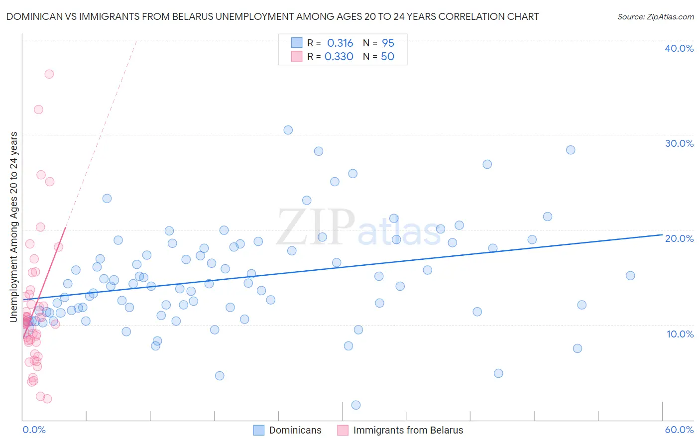 Dominican vs Immigrants from Belarus Unemployment Among Ages 20 to 24 years
