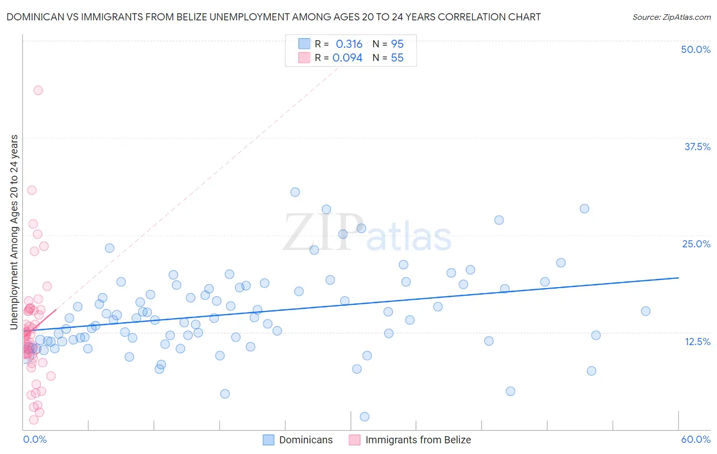 Dominican vs Immigrants from Belize Unemployment Among Ages 20 to 24 years