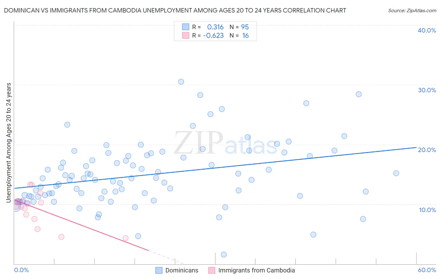Dominican vs Immigrants from Cambodia Unemployment Among Ages 20 to 24 years