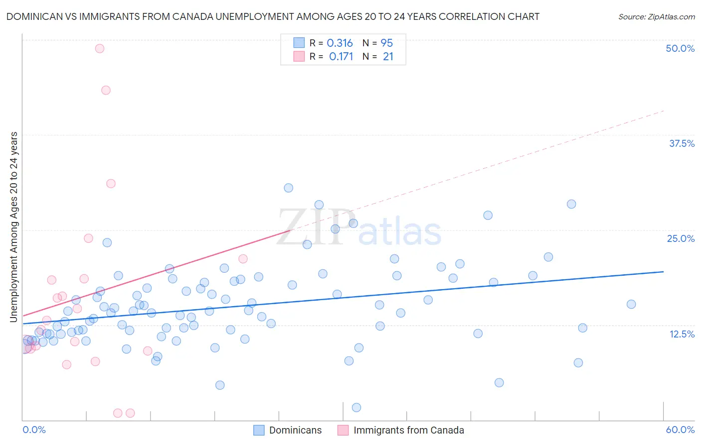 Dominican vs Immigrants from Canada Unemployment Among Ages 20 to 24 years