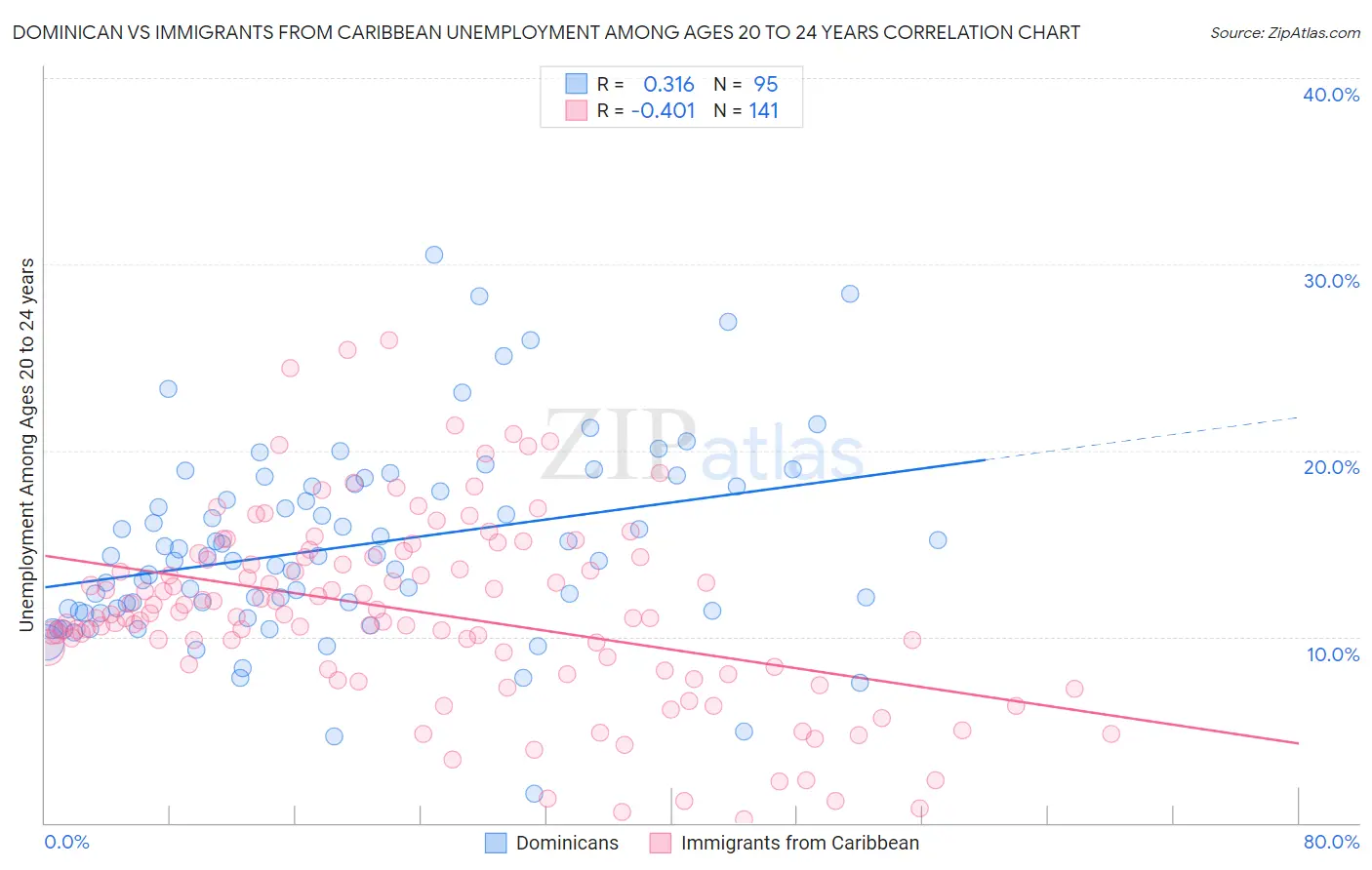 Dominican vs Immigrants from Caribbean Unemployment Among Ages 20 to 24 years