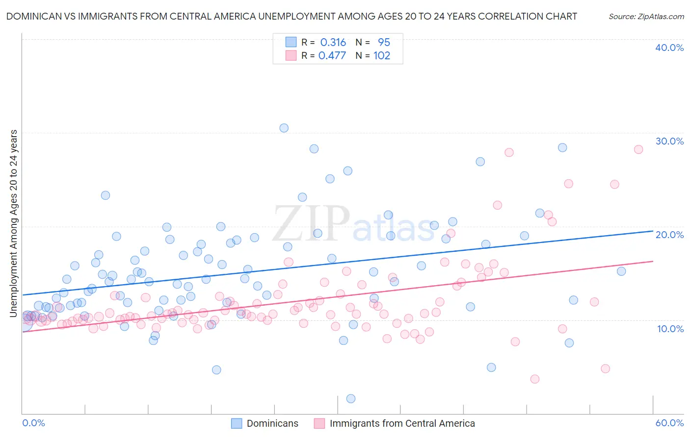 Dominican vs Immigrants from Central America Unemployment Among Ages 20 to 24 years