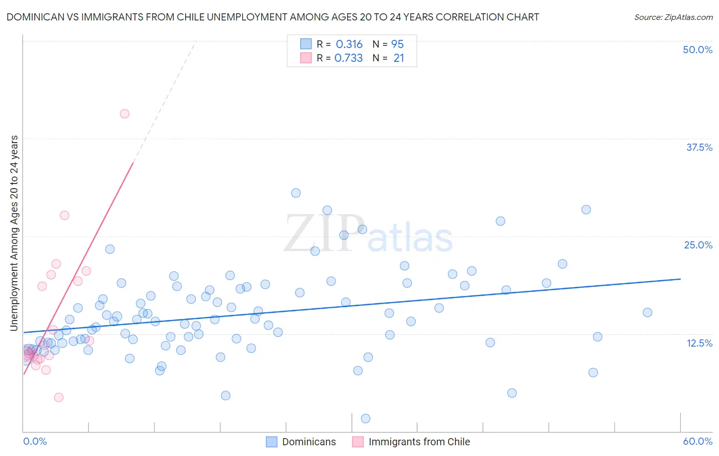 Dominican vs Immigrants from Chile Unemployment Among Ages 20 to 24 years