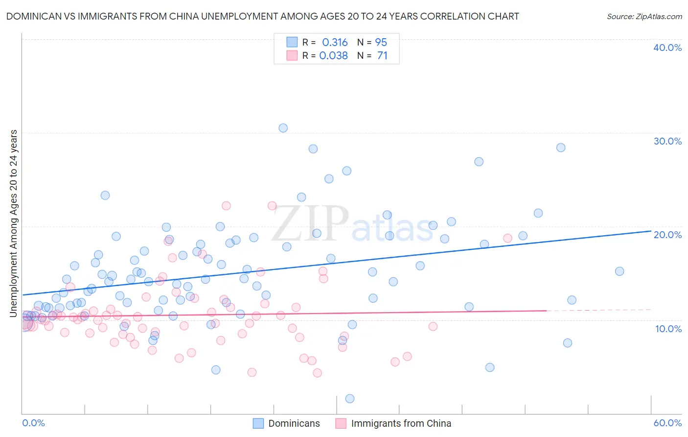 Dominican vs Immigrants from China Unemployment Among Ages 20 to 24 years