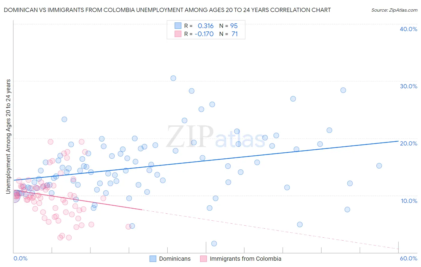 Dominican vs Immigrants from Colombia Unemployment Among Ages 20 to 24 years