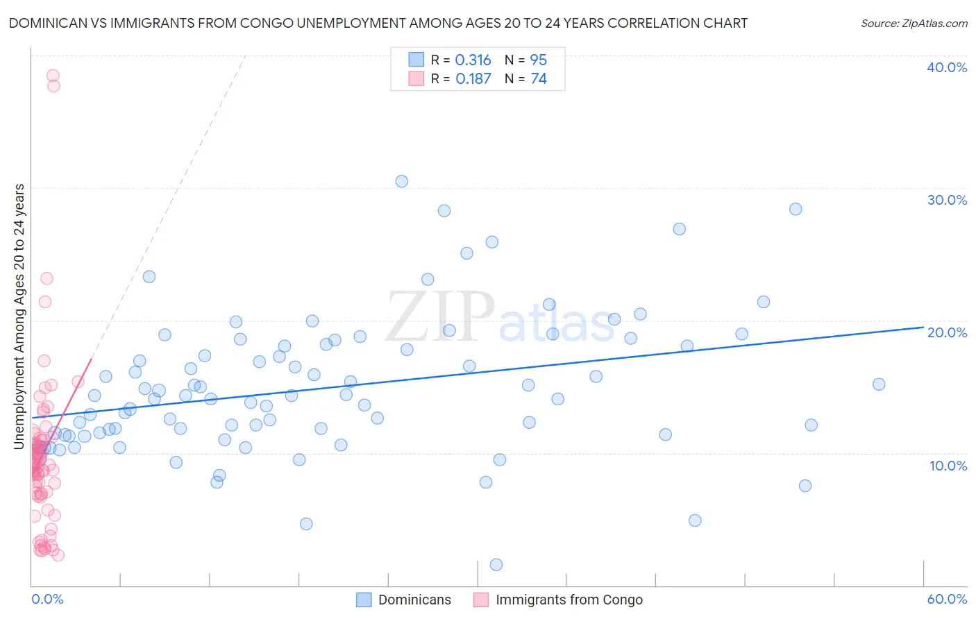 Dominican vs Immigrants from Congo Unemployment Among Ages 20 to 24 years