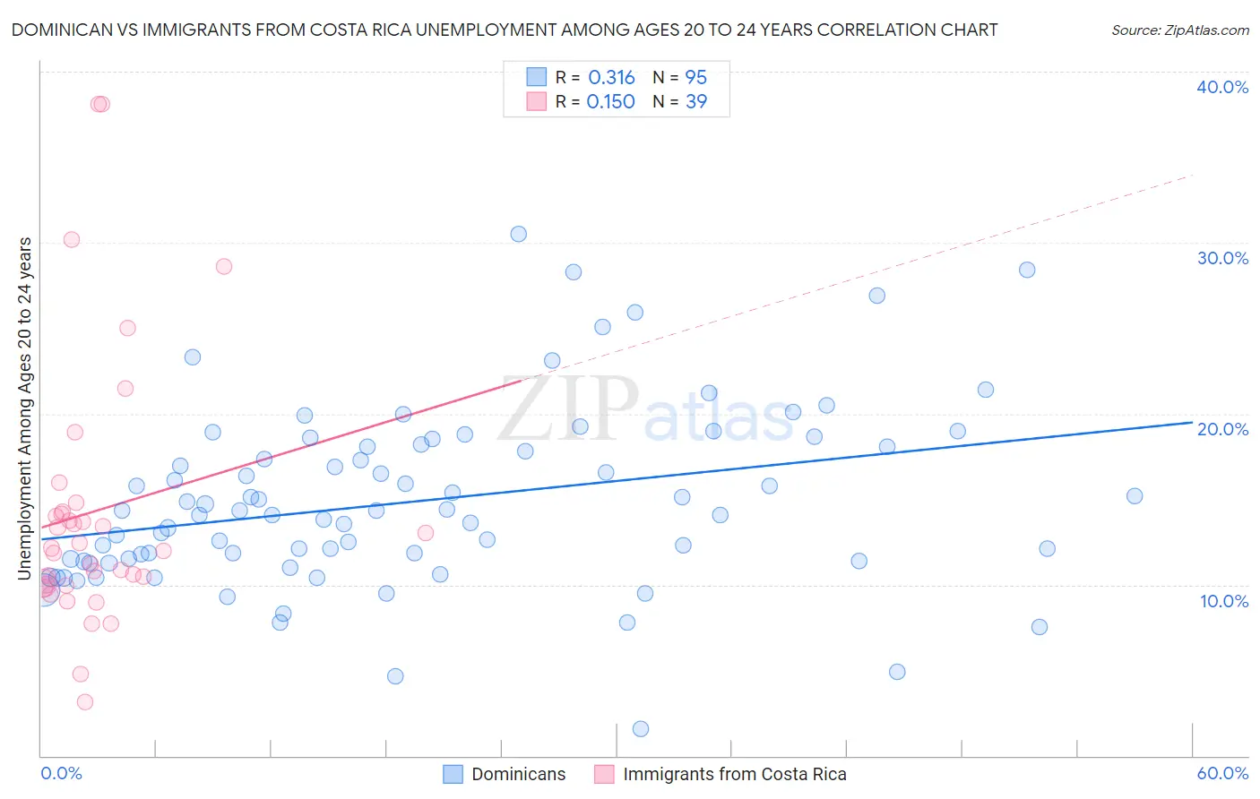 Dominican vs Immigrants from Costa Rica Unemployment Among Ages 20 to 24 years