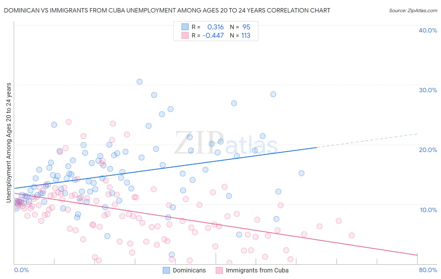 Dominican vs Immigrants from Cuba Unemployment Among Ages 20 to 24 years