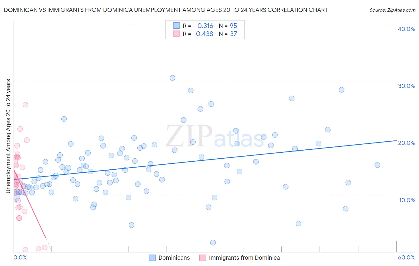 Dominican vs Immigrants from Dominica Unemployment Among Ages 20 to 24 years