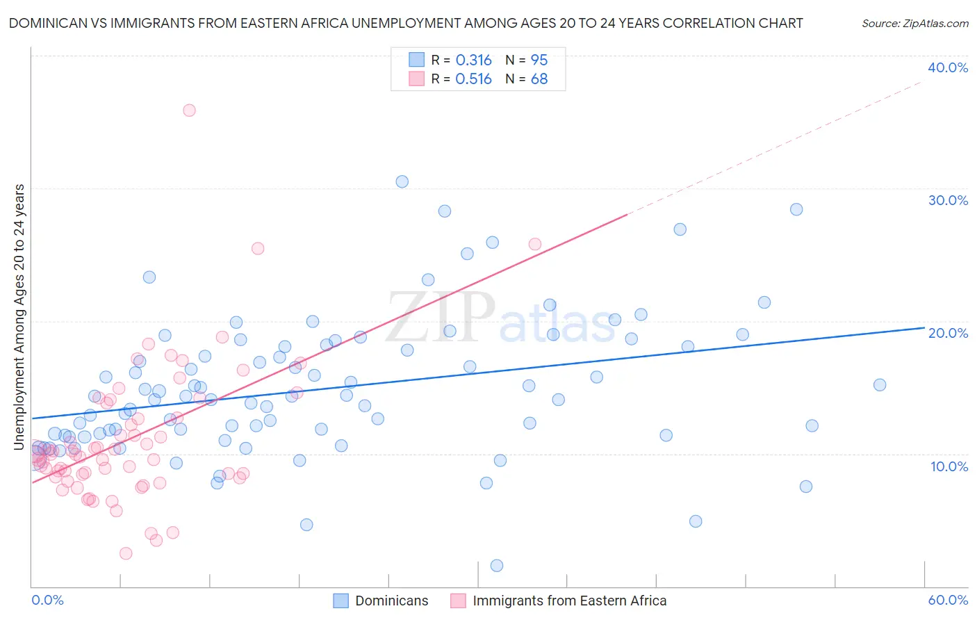 Dominican vs Immigrants from Eastern Africa Unemployment Among Ages 20 to 24 years