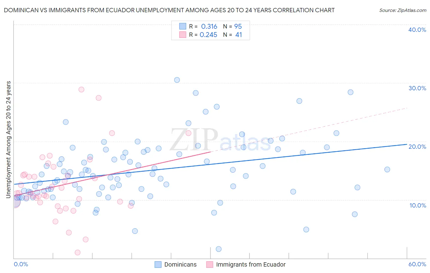 Dominican vs Immigrants from Ecuador Unemployment Among Ages 20 to 24 years