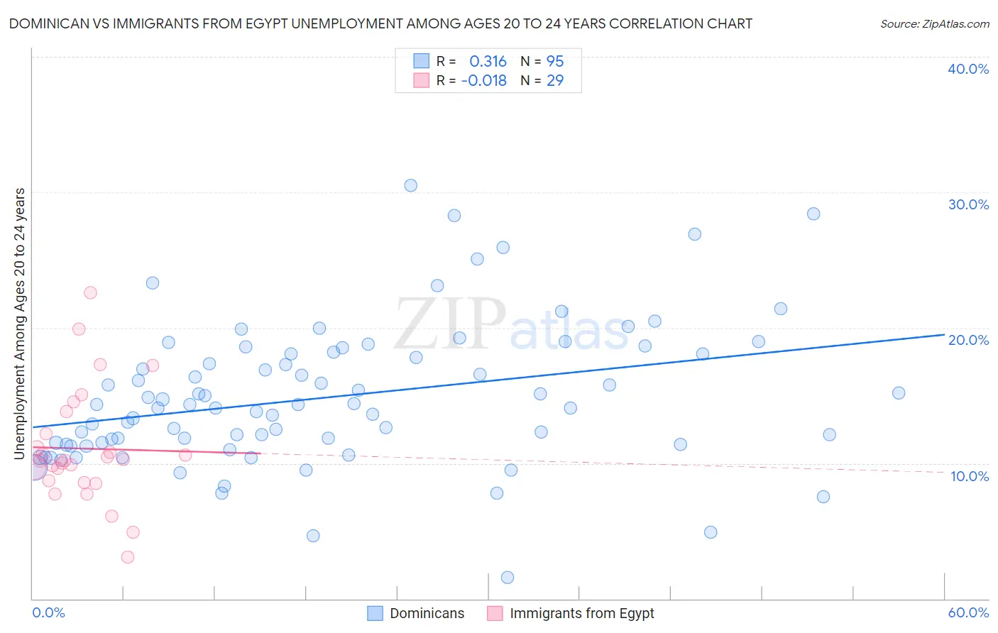 Dominican vs Immigrants from Egypt Unemployment Among Ages 20 to 24 years