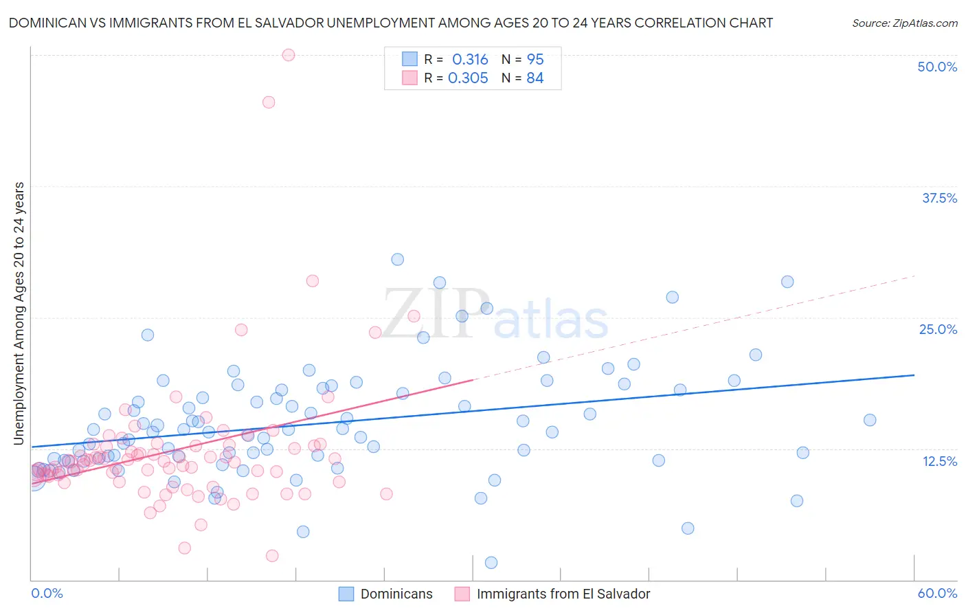 Dominican vs Immigrants from El Salvador Unemployment Among Ages 20 to 24 years