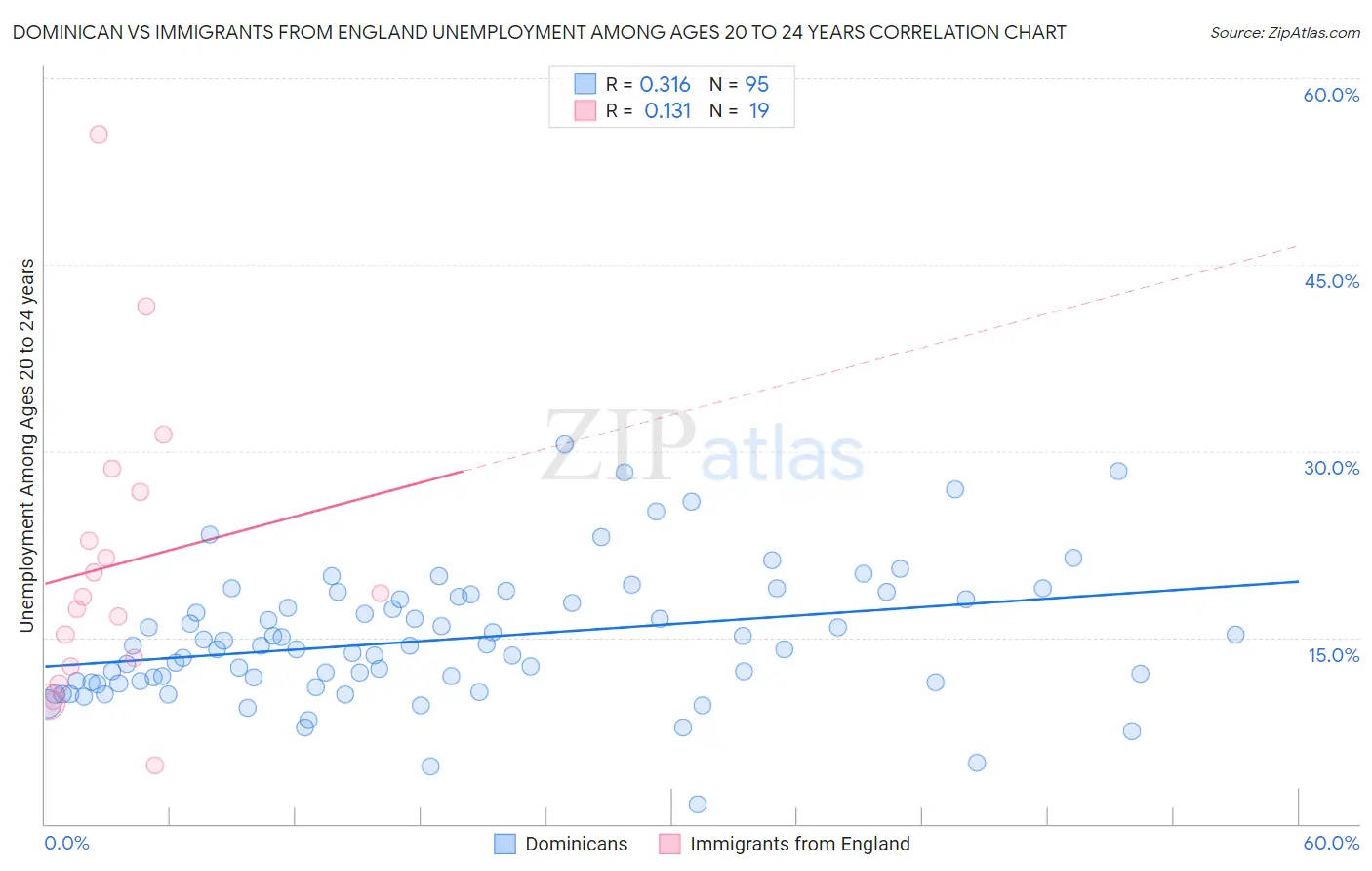 Dominican vs Immigrants from England Unemployment Among Ages 20 to 24 years