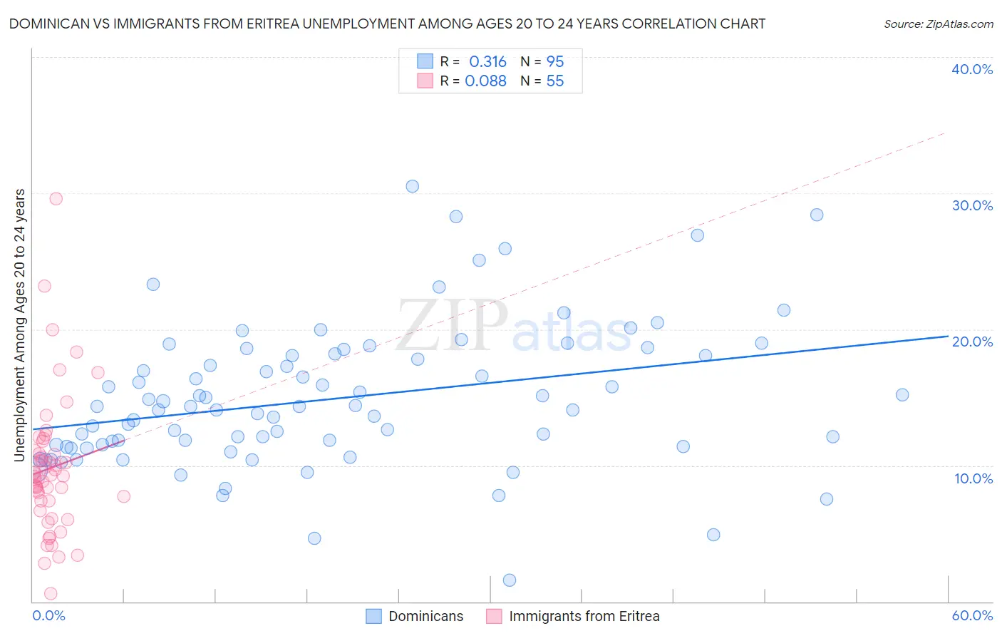 Dominican vs Immigrants from Eritrea Unemployment Among Ages 20 to 24 years