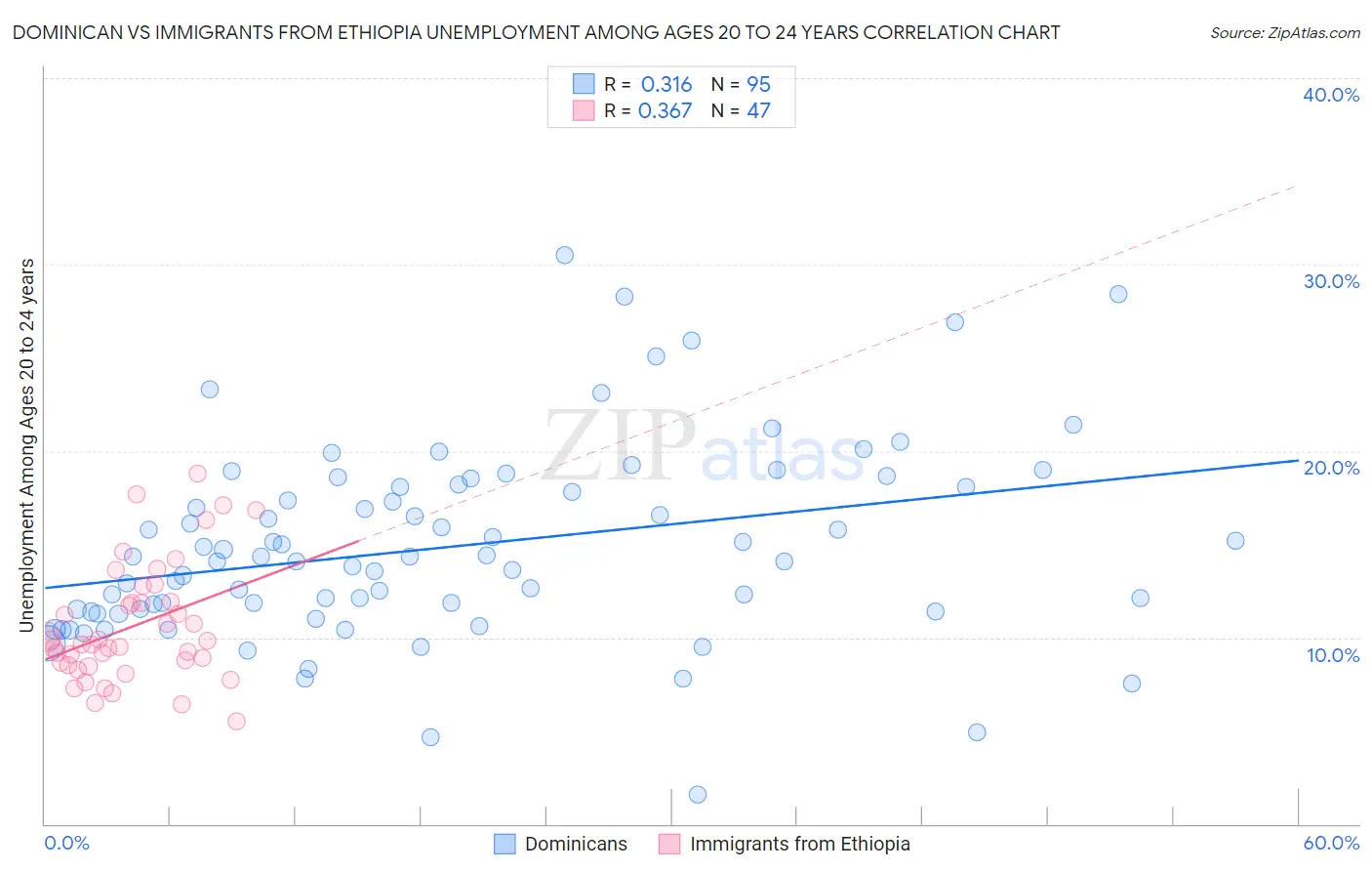 Dominican vs Immigrants from Ethiopia Unemployment Among Ages 20 to 24 years