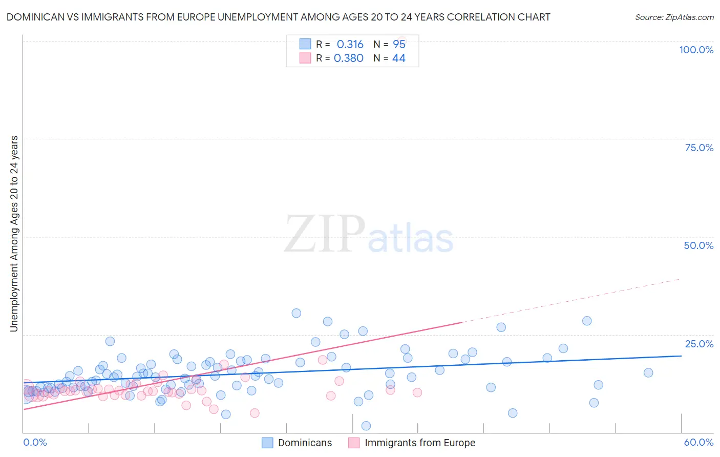 Dominican vs Immigrants from Europe Unemployment Among Ages 20 to 24 years