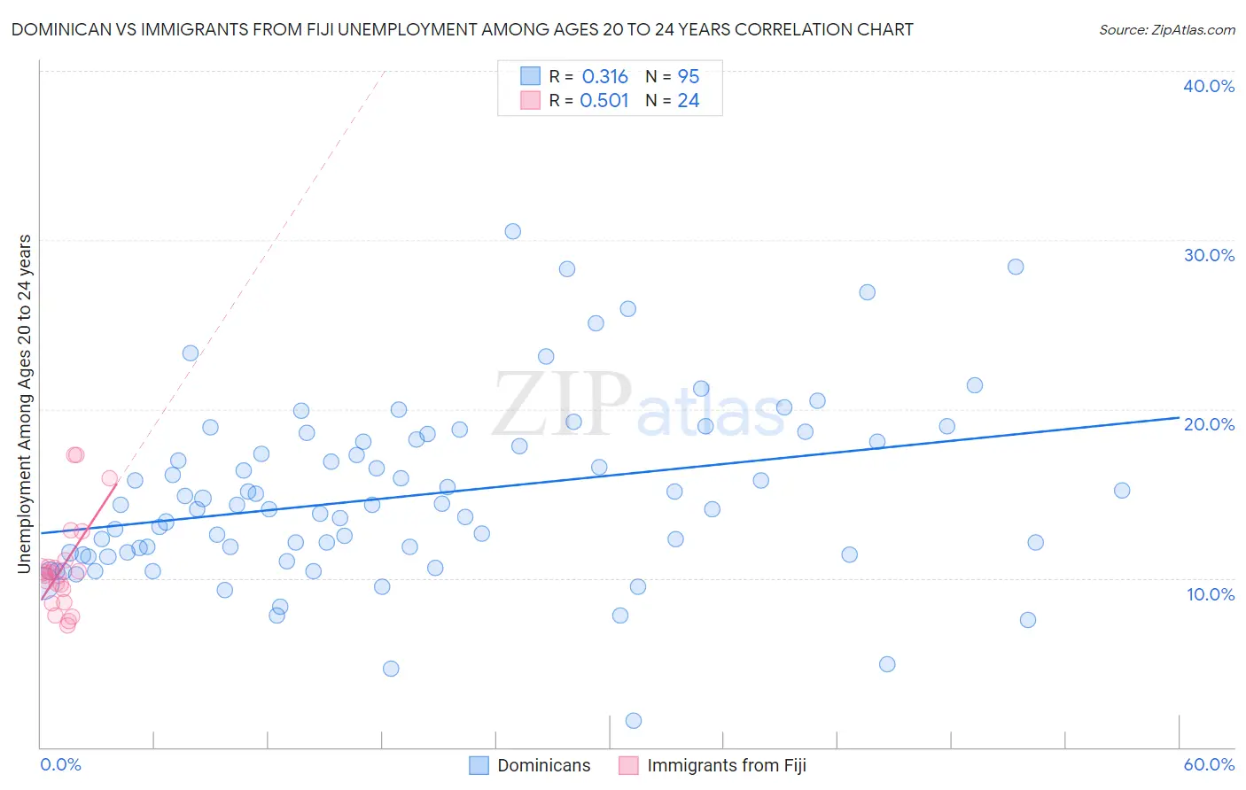 Dominican vs Immigrants from Fiji Unemployment Among Ages 20 to 24 years