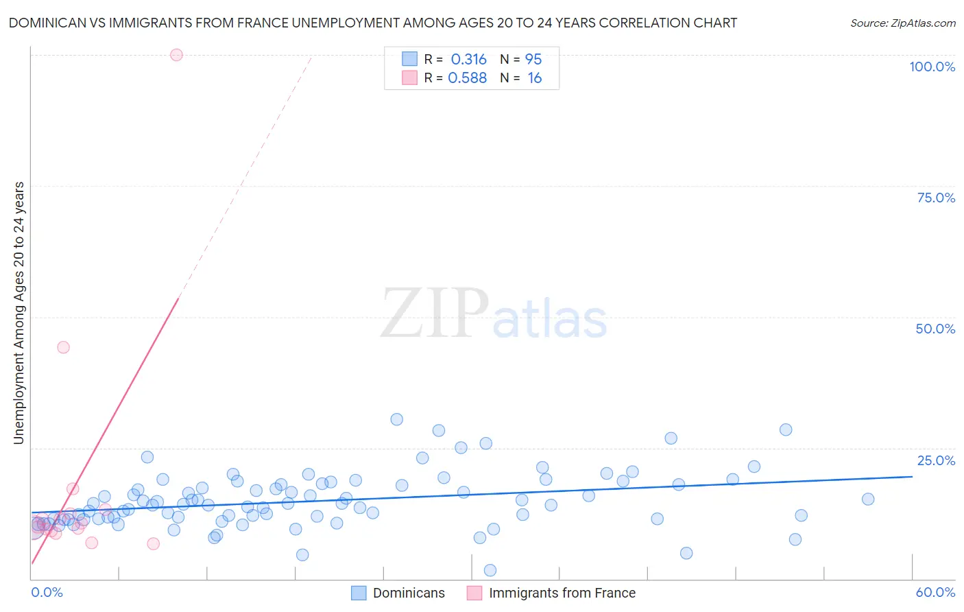 Dominican vs Immigrants from France Unemployment Among Ages 20 to 24 years