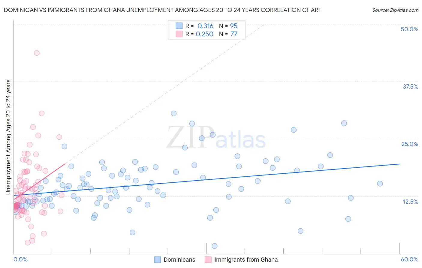 Dominican vs Immigrants from Ghana Unemployment Among Ages 20 to 24 years