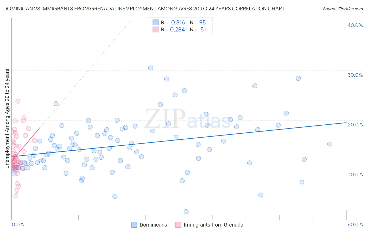 Dominican vs Immigrants from Grenada Unemployment Among Ages 20 to 24 years