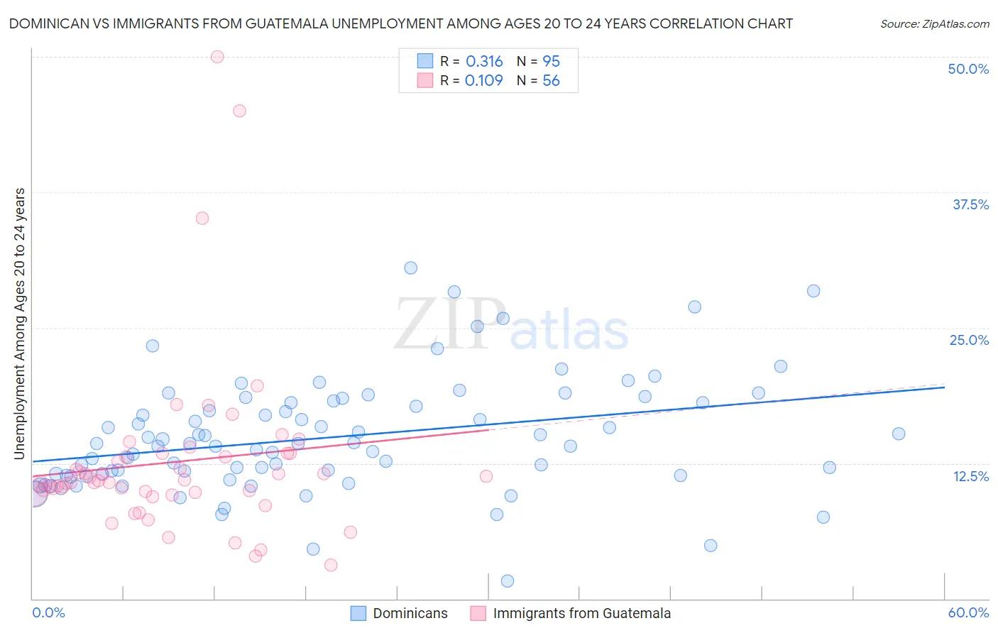 Dominican vs Immigrants from Guatemala Unemployment Among Ages 20 to 24 years