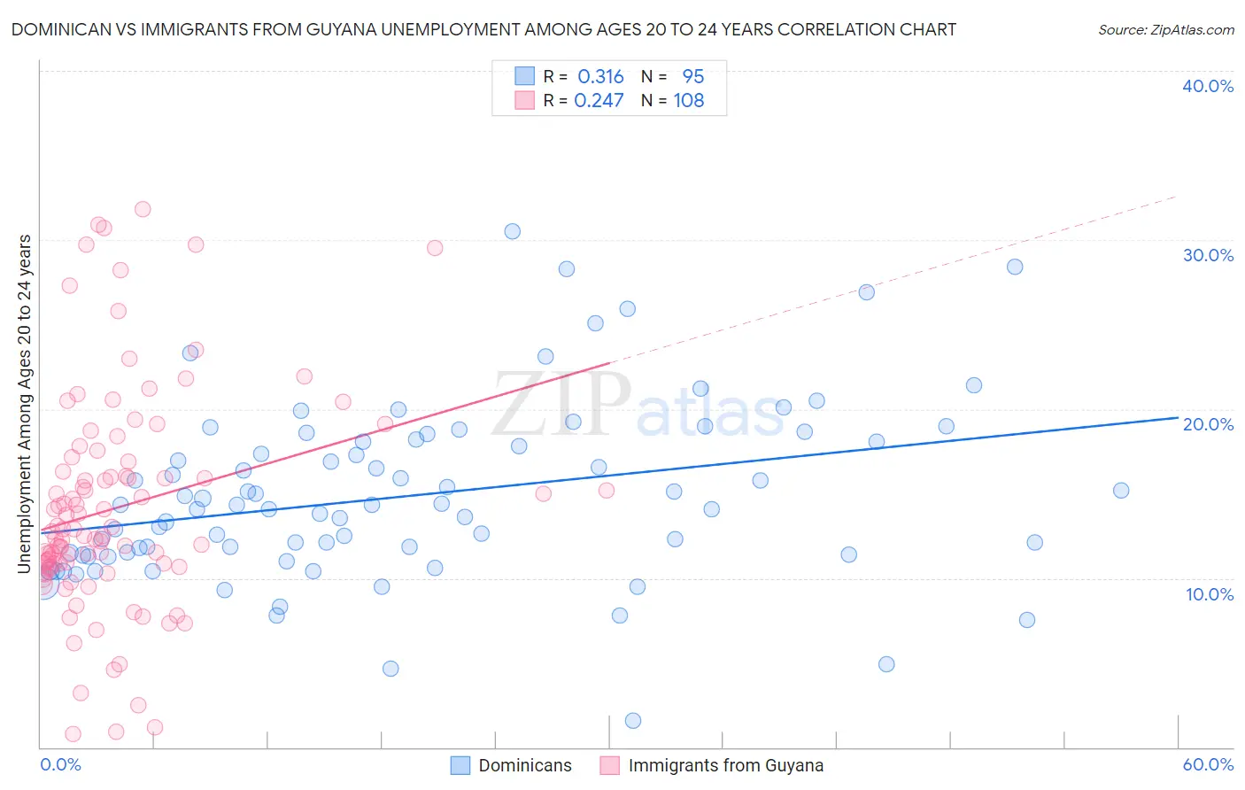 Dominican vs Immigrants from Guyana Unemployment Among Ages 20 to 24 years