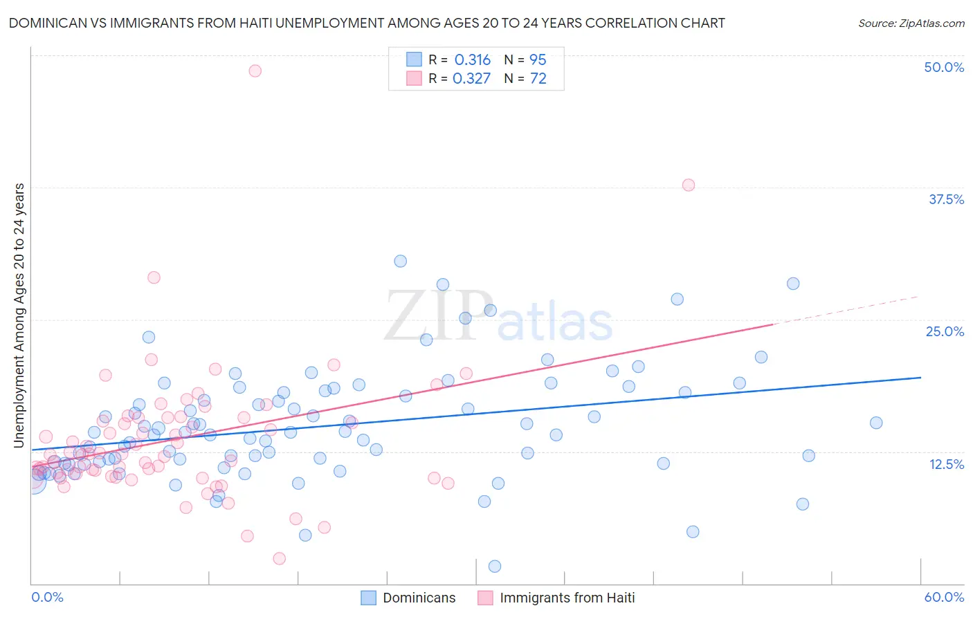Dominican vs Immigrants from Haiti Unemployment Among Ages 20 to 24 years