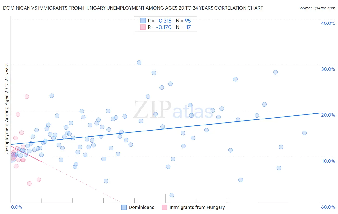 Dominican vs Immigrants from Hungary Unemployment Among Ages 20 to 24 years