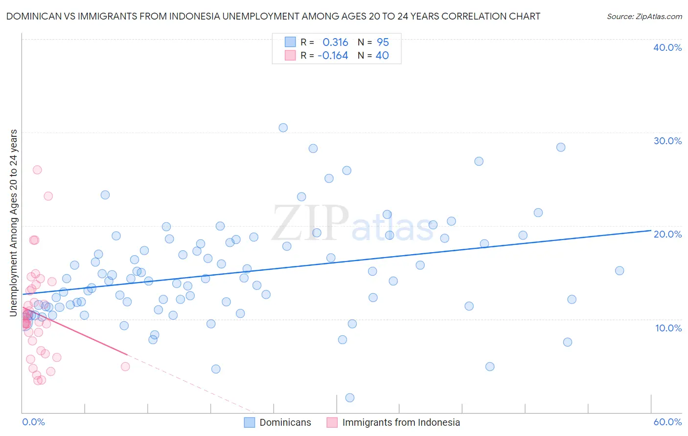 Dominican vs Immigrants from Indonesia Unemployment Among Ages 20 to 24 years