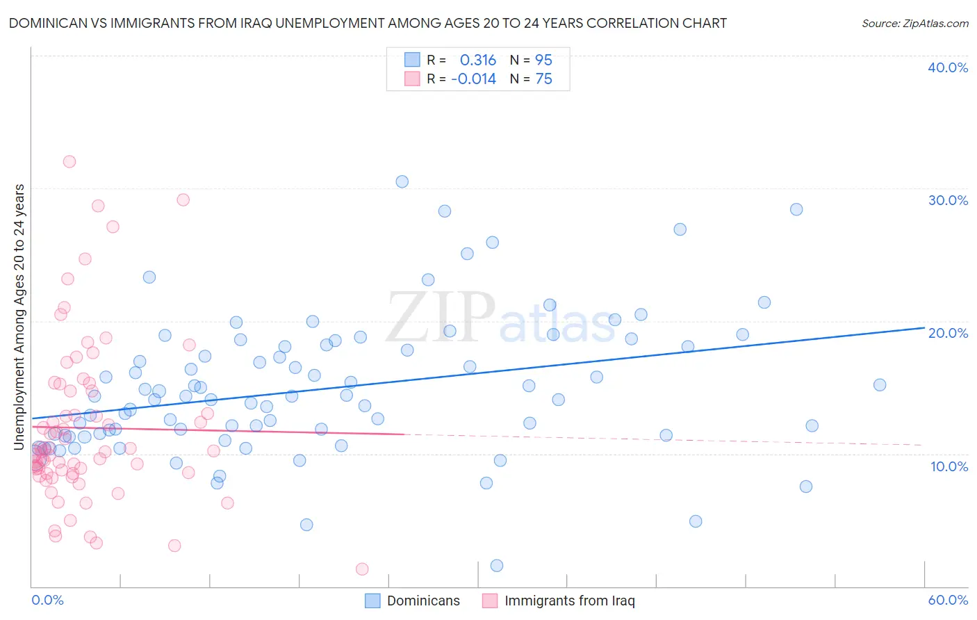 Dominican vs Immigrants from Iraq Unemployment Among Ages 20 to 24 years