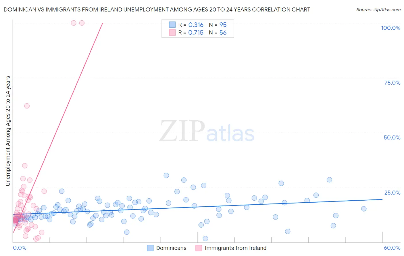 Dominican vs Immigrants from Ireland Unemployment Among Ages 20 to 24 years