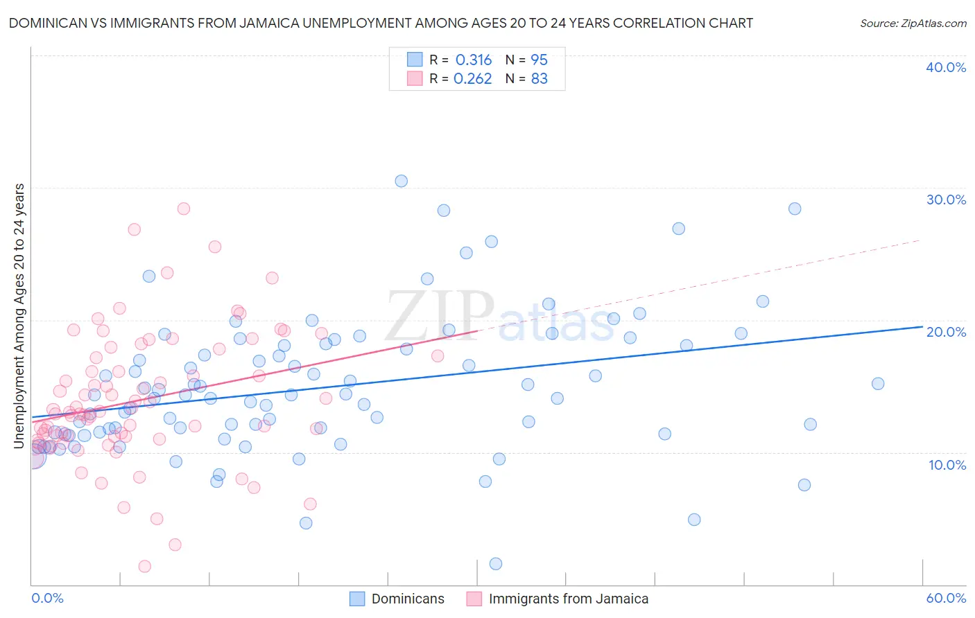 Dominican vs Immigrants from Jamaica Unemployment Among Ages 20 to 24 years