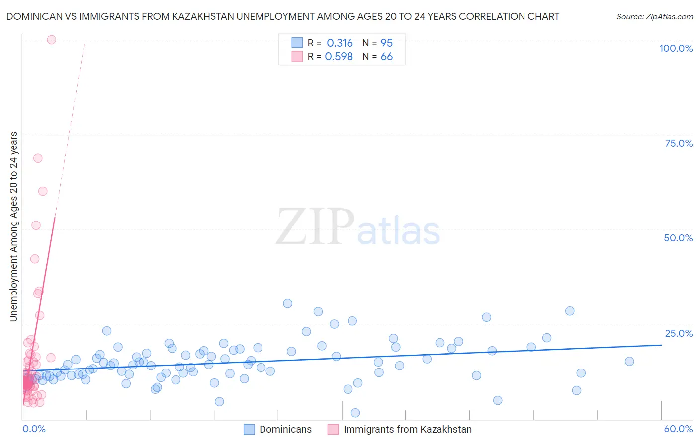 Dominican vs Immigrants from Kazakhstan Unemployment Among Ages 20 to 24 years