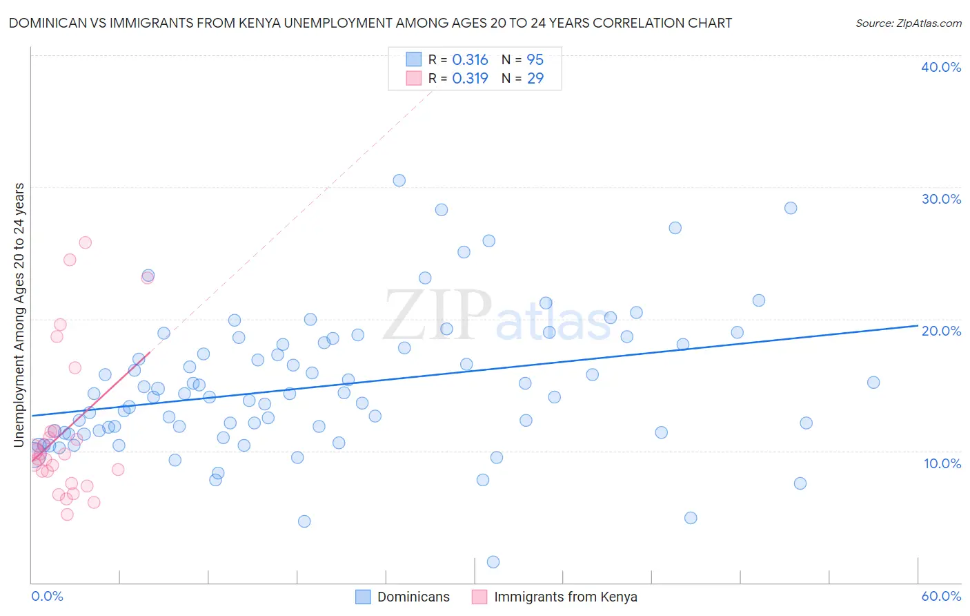 Dominican vs Immigrants from Kenya Unemployment Among Ages 20 to 24 years
