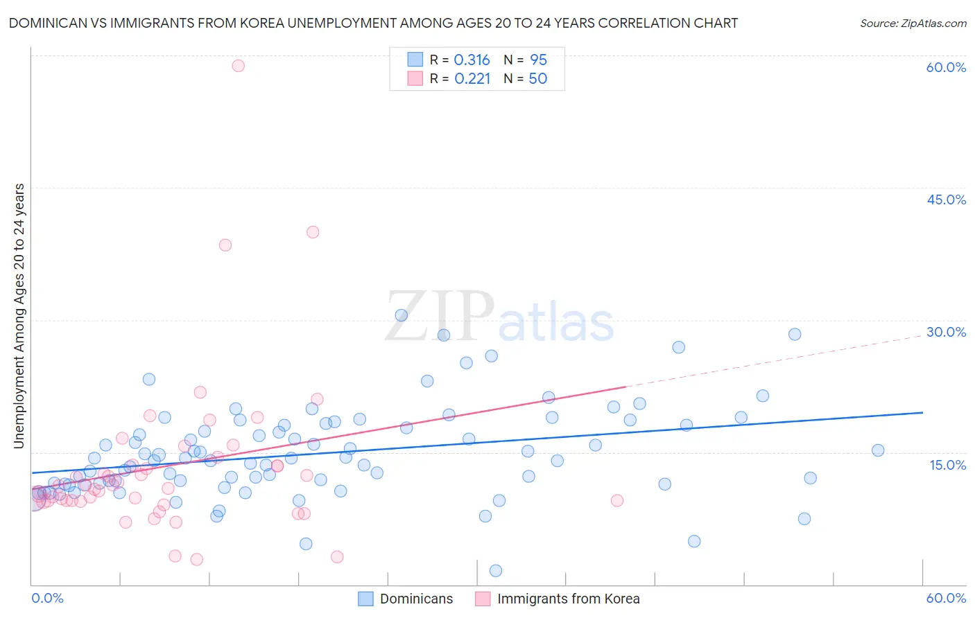 Dominican vs Immigrants from Korea Unemployment Among Ages 20 to 24 years