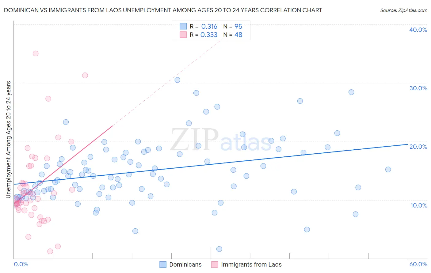 Dominican vs Immigrants from Laos Unemployment Among Ages 20 to 24 years