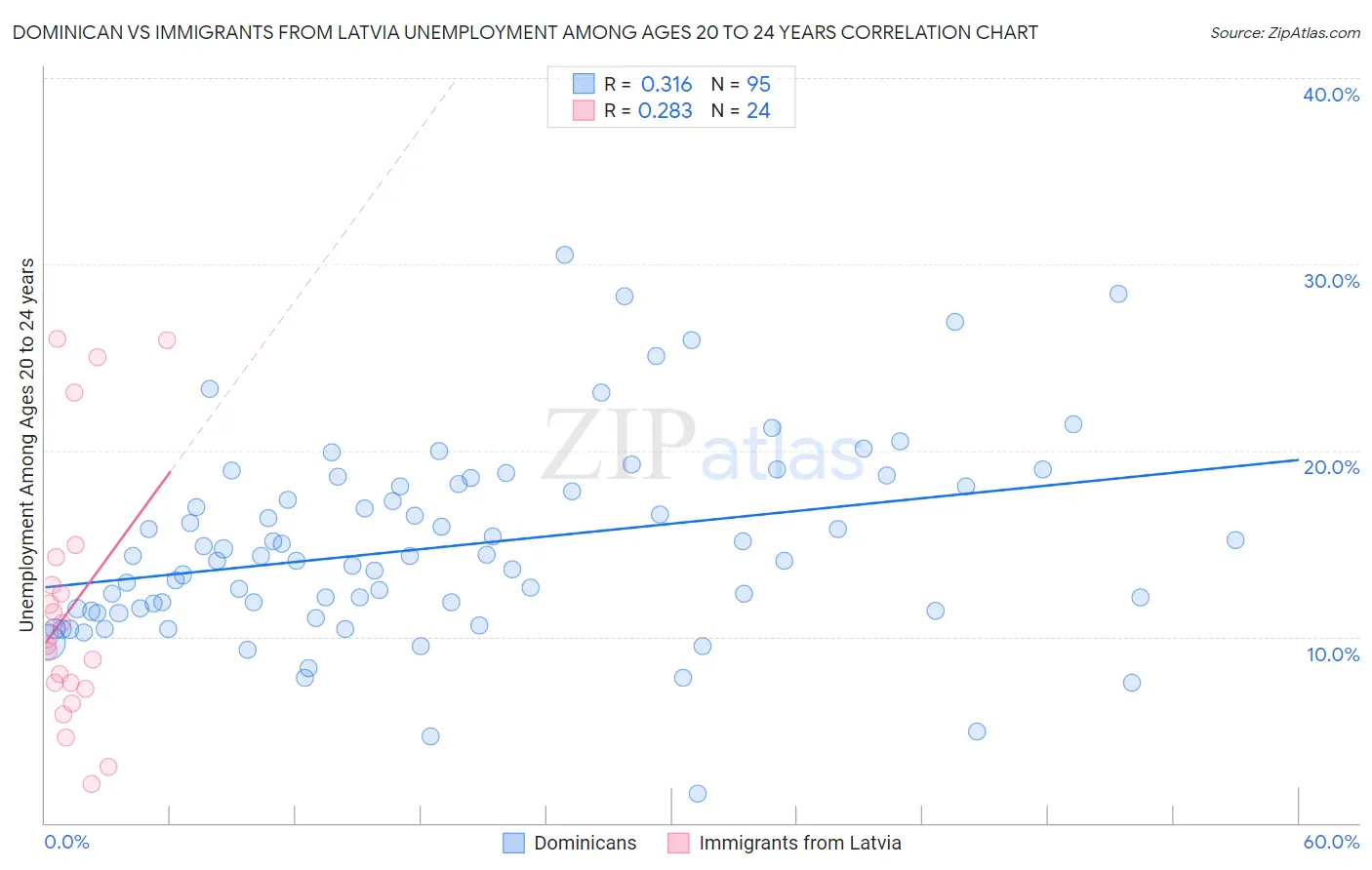 Dominican vs Immigrants from Latvia Unemployment Among Ages 20 to 24 years