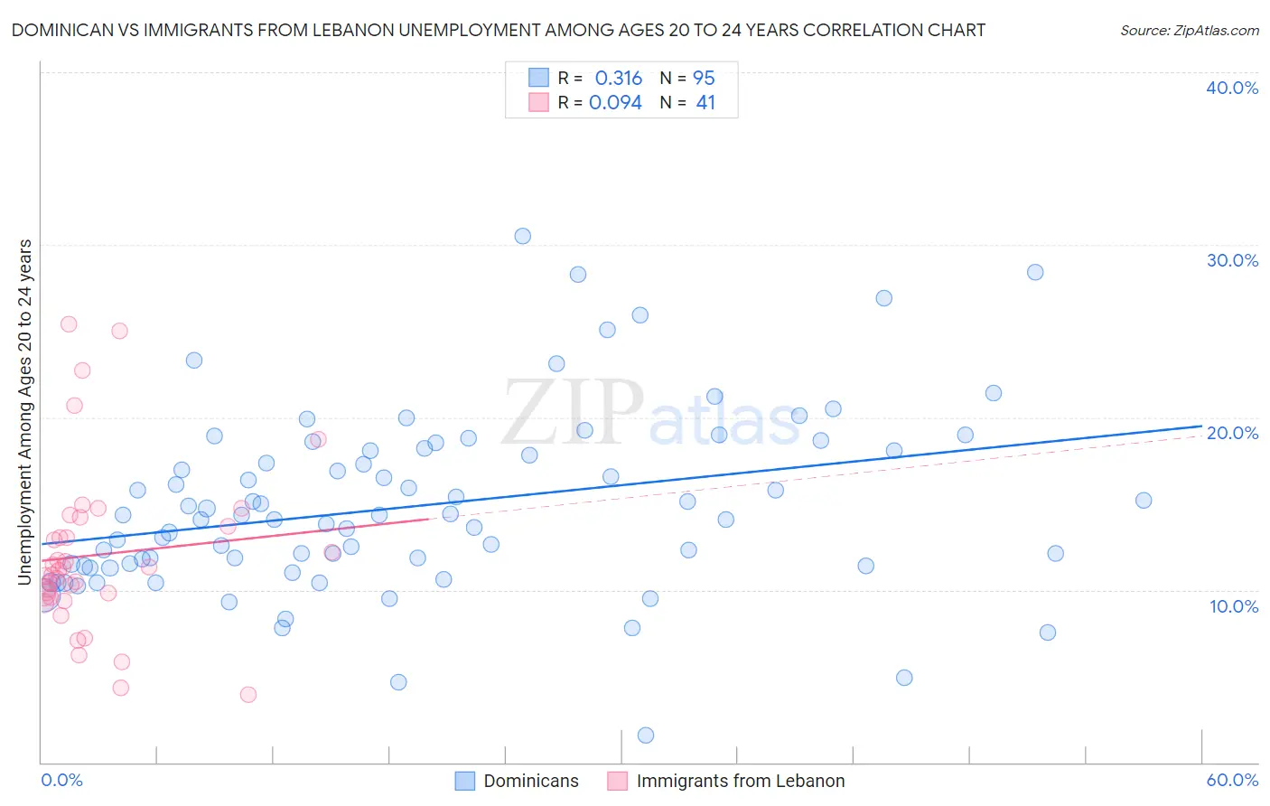 Dominican vs Immigrants from Lebanon Unemployment Among Ages 20 to 24 years