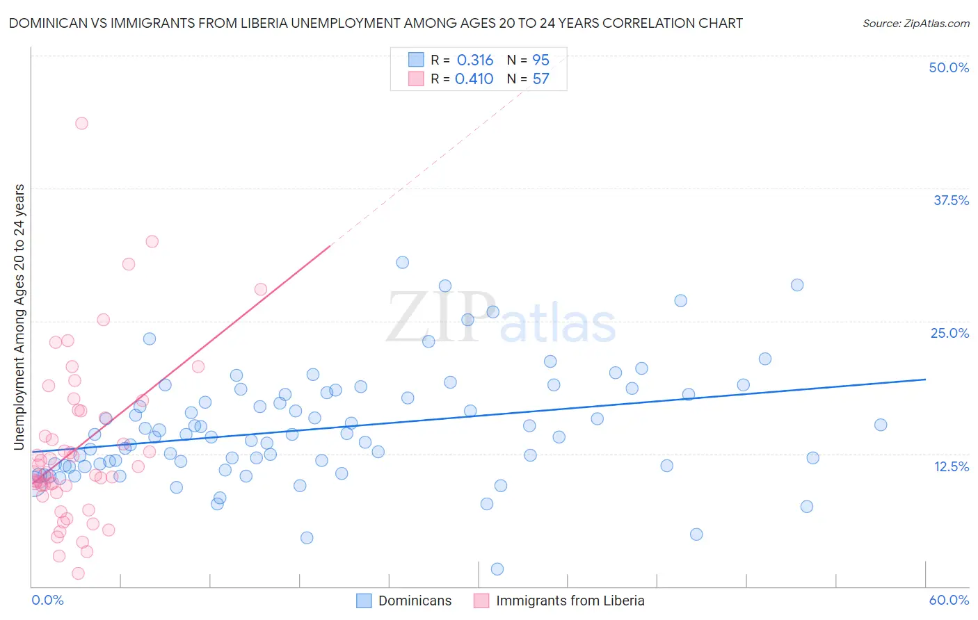 Dominican vs Immigrants from Liberia Unemployment Among Ages 20 to 24 years