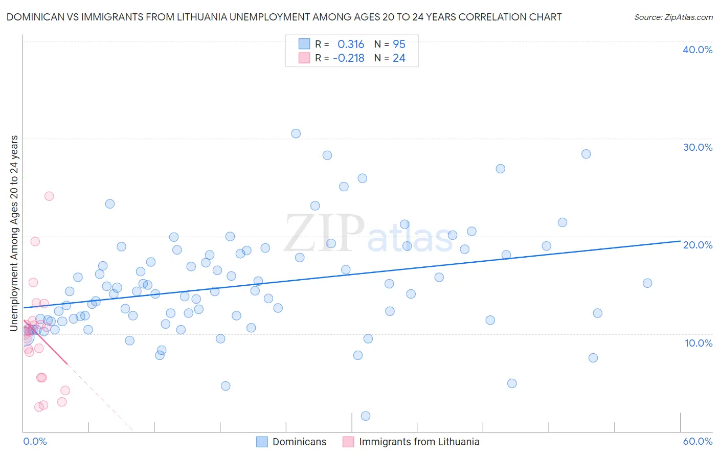 Dominican vs Immigrants from Lithuania Unemployment Among Ages 20 to 24 years