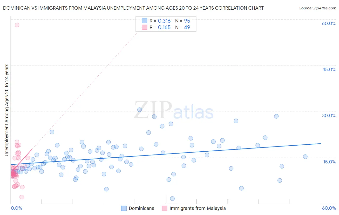Dominican vs Immigrants from Malaysia Unemployment Among Ages 20 to 24 years