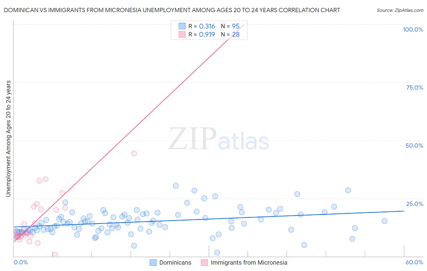 Dominican vs Immigrants from Micronesia Unemployment Among Ages 20 to 24 years