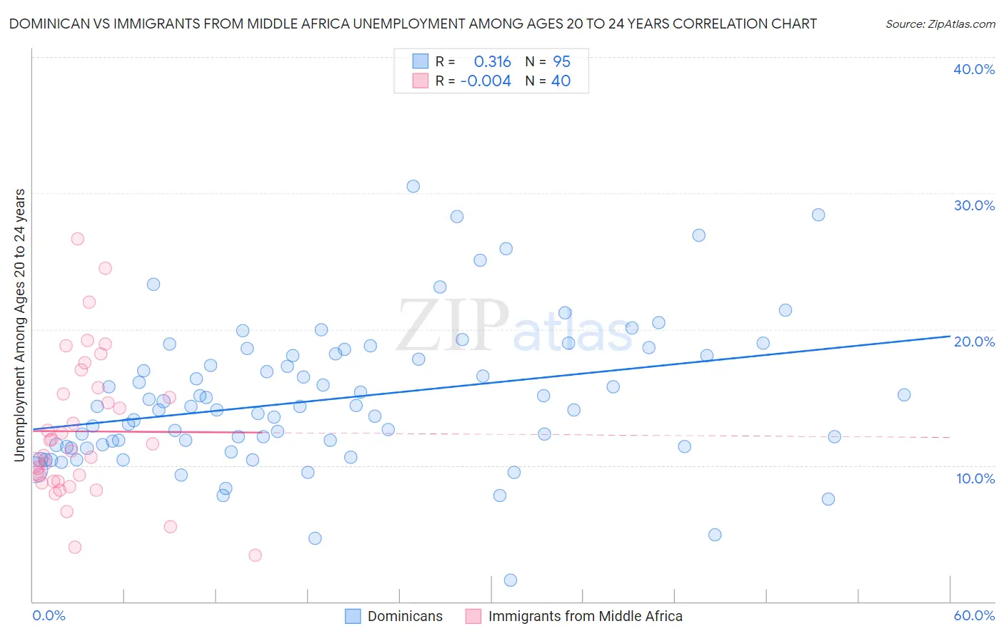 Dominican vs Immigrants from Middle Africa Unemployment Among Ages 20 to 24 years