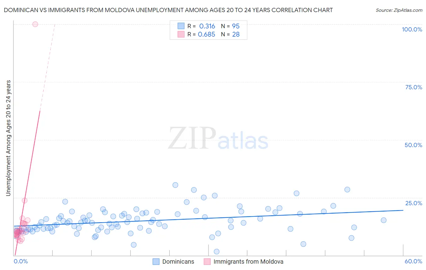 Dominican vs Immigrants from Moldova Unemployment Among Ages 20 to 24 years