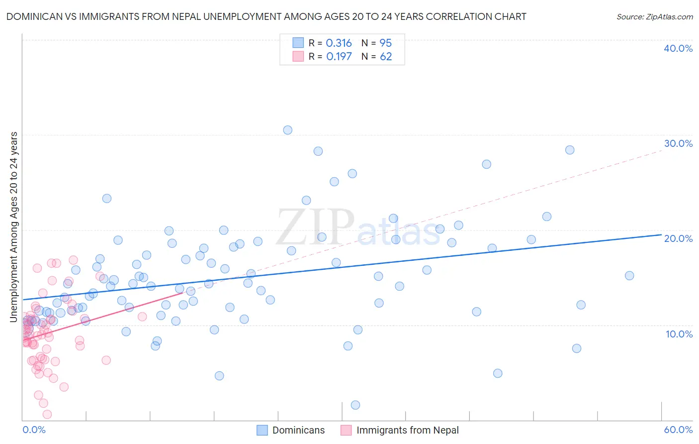 Dominican vs Immigrants from Nepal Unemployment Among Ages 20 to 24 years