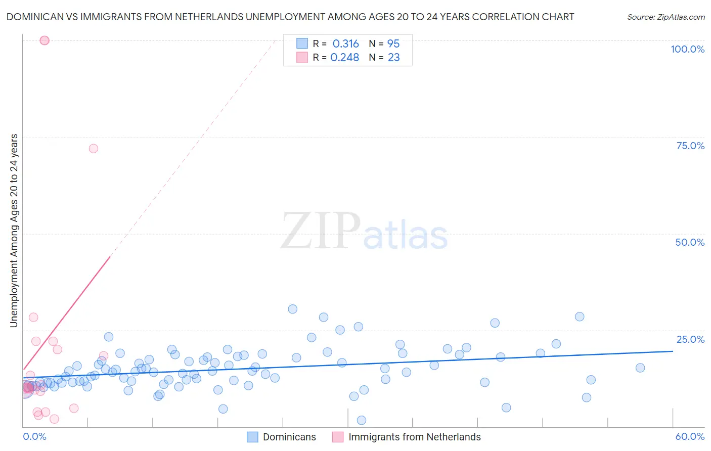 Dominican vs Immigrants from Netherlands Unemployment Among Ages 20 to 24 years