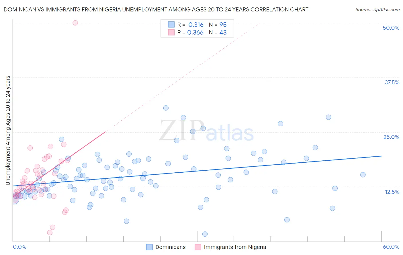 Dominican vs Immigrants from Nigeria Unemployment Among Ages 20 to 24 years