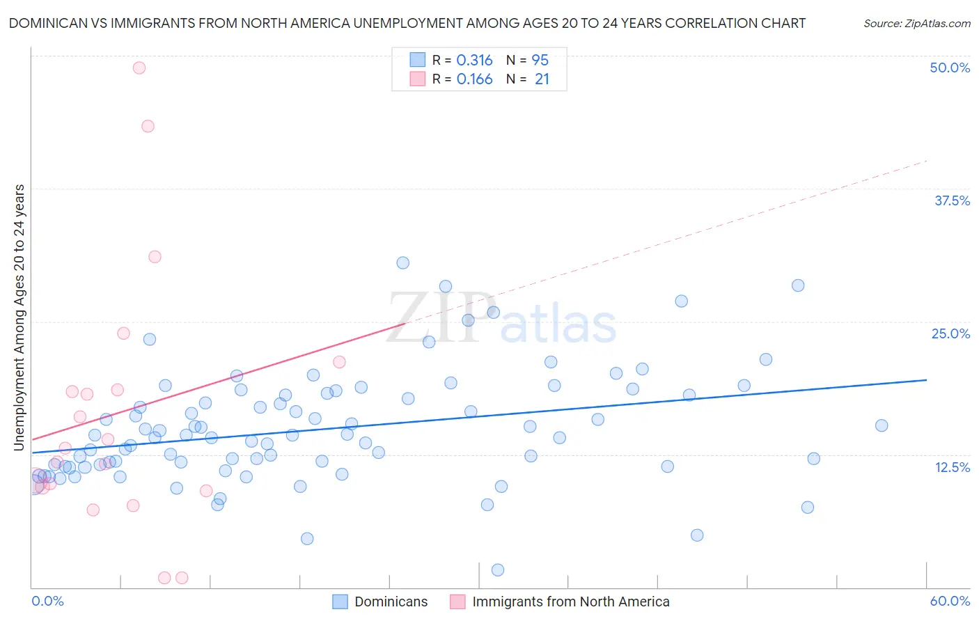 Dominican vs Immigrants from North America Unemployment Among Ages 20 to 24 years